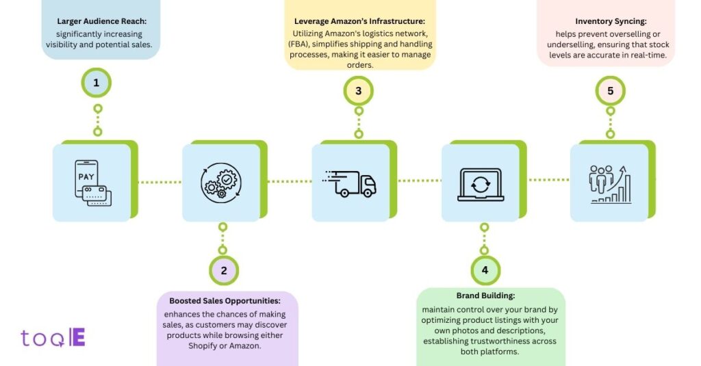 diagram benefits of integrating shopify to amazon