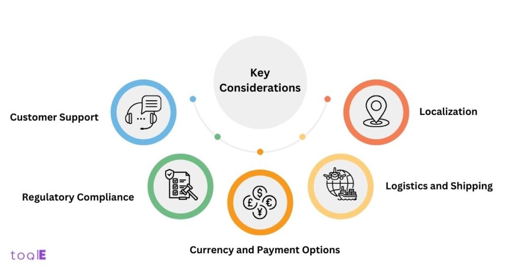 Diagram consideration cross-boarder ecommerce