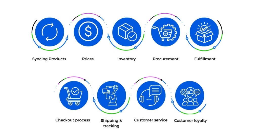 Ecommerce automation process