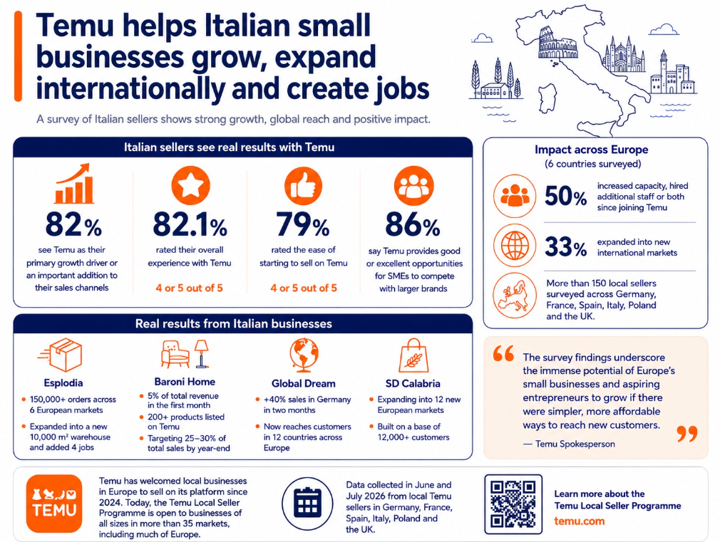 Points forts de l'enquête Temu pour les vendeurs italiens : impact sur la croissance, expansion internationale et création d'emplois