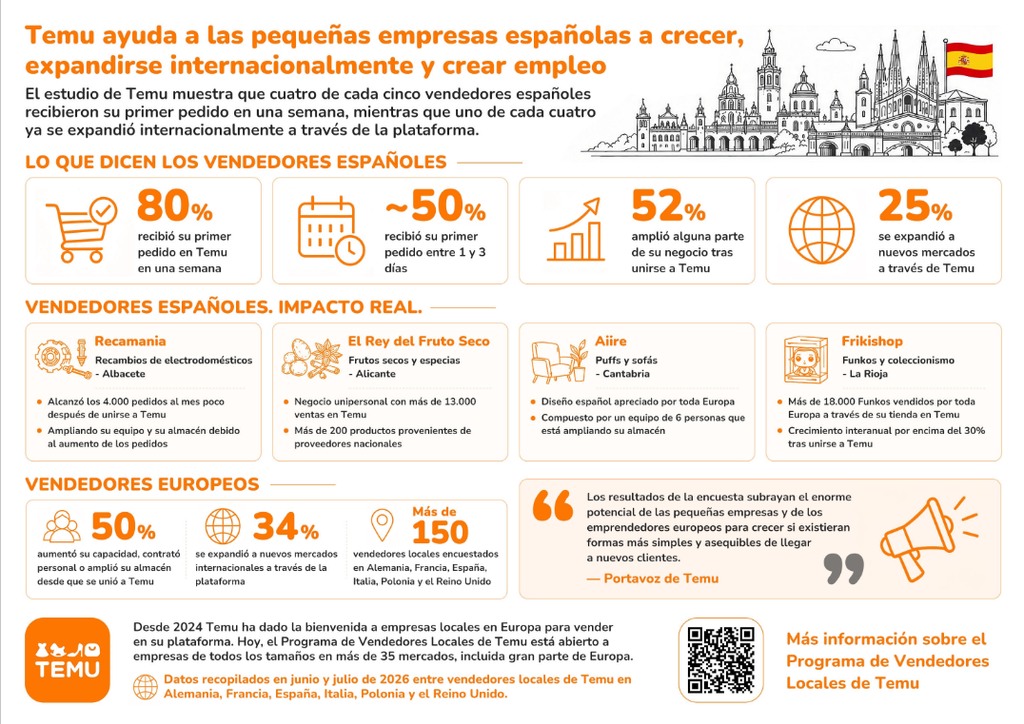 Points forts de l'enquête Temu auprès des petites entreprises espagnoles : rapidité de livraison, expansion et croissance internationale